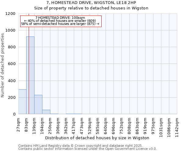 7, HOMESTEAD DRIVE, WIGSTON, LE18 2HP: Size of property relative to detached houses houses in Wigston