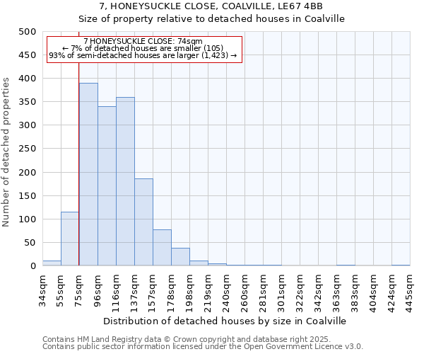 7, HONEYSUCKLE CLOSE, COALVILLE, LE67 4BB: Size of property relative to detached houses houses in Coalville