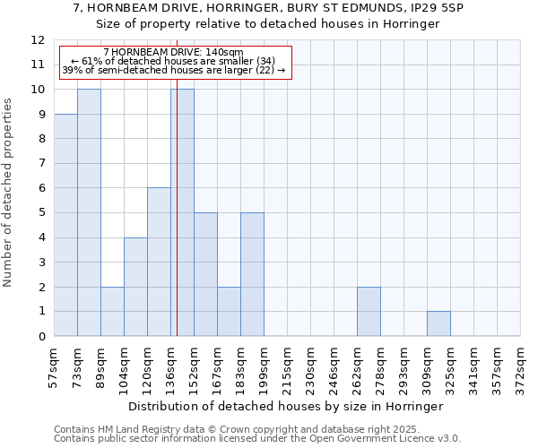 7, HORNBEAM DRIVE, HORRINGER, BURY ST EDMUNDS, IP29 5SP: Size of property relative to detached houses houses in Horringer