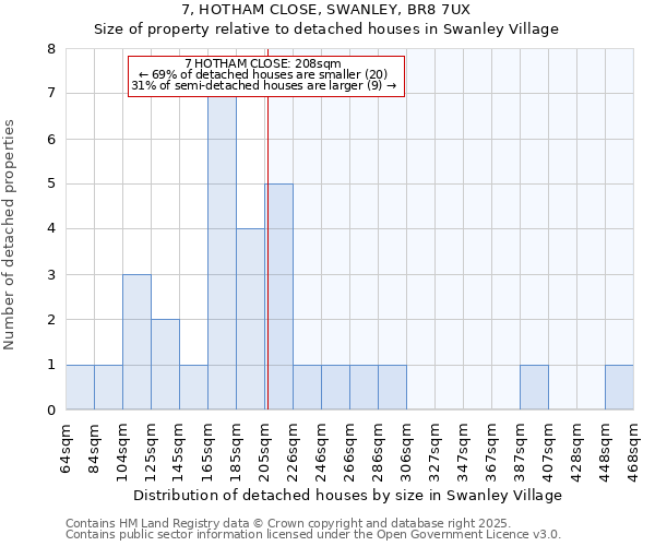 7, HOTHAM CLOSE, SWANLEY, BR8 7UX: Size of property relative to detached houses houses in Swanley Village