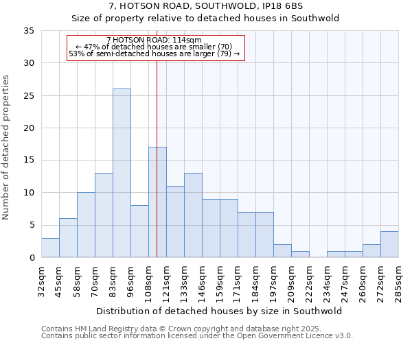 7, HOTSON ROAD, SOUTHWOLD, IP18 6BS: Size of property relative to detached houses houses in Southwold