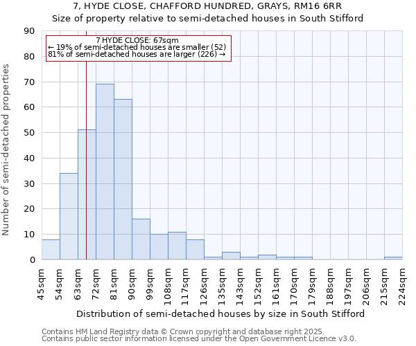 7, HYDE CLOSE, CHAFFORD HUNDRED, GRAYS, RM16 6RR: Size of property relative to semi-detached houses houses in South Stifford