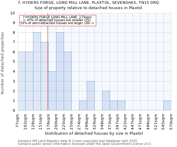 7, HYDERS FORGE, LONG MILL LANE, PLAXTOL, SEVENOAKS, TN15 0RQ: Size of property relative to detached houses houses in Plaxtol