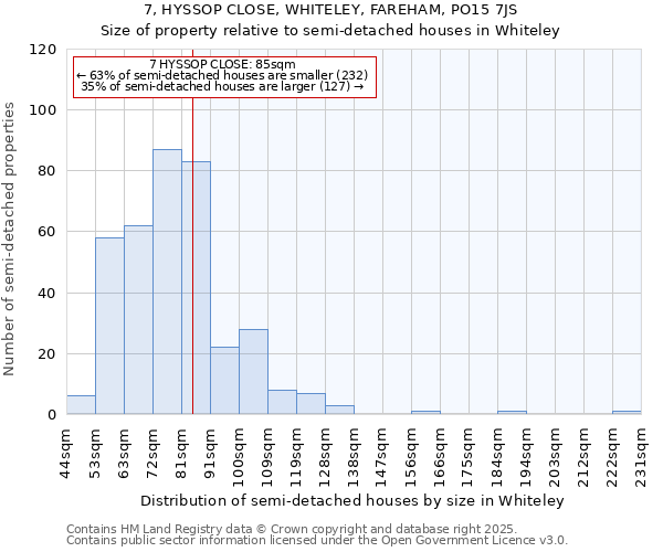 7, HYSSOP CLOSE, WHITELEY, FAREHAM, PO15 7JS: Size of property relative to semi-detached houses houses in Whiteley
