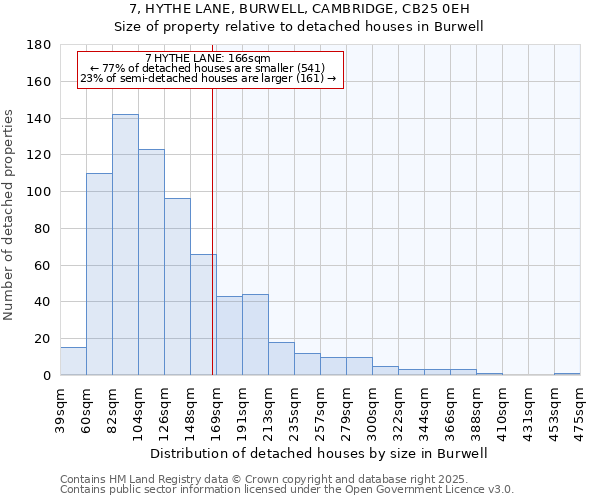 7, HYTHE LANE, BURWELL, CAMBRIDGE, CB25 0EH: Size of property relative to detached houses houses in Burwell