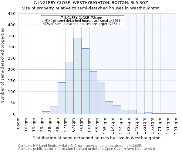 7, INGLEBY CLOSE, WESTHOUGHTON, BOLTON, BL5 3QZ: Size of property relative to semi-detached houses houses in Westhoughton