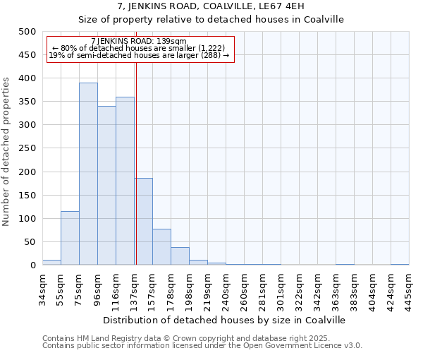 7, JENKINS ROAD, COALVILLE, LE67 4EH: Size of property relative to detached houses houses in Coalville