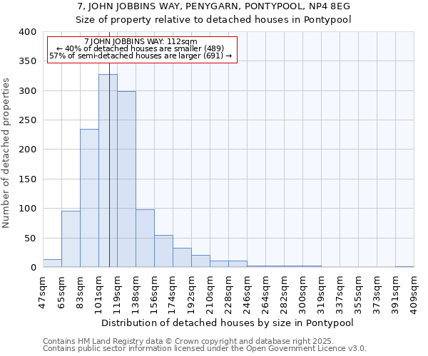 7, JOHN JOBBINS WAY, PENYGARN, PONTYPOOL, NP4 8EG: Size of property relative to detached houses houses in Pontypool