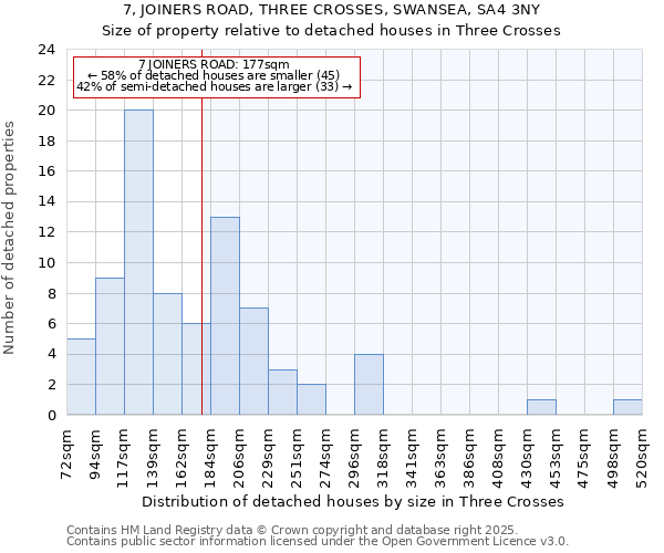 7, JOINERS ROAD, THREE CROSSES, SWANSEA, SA4 3NY: Size of property relative to detached houses houses in Three Crosses