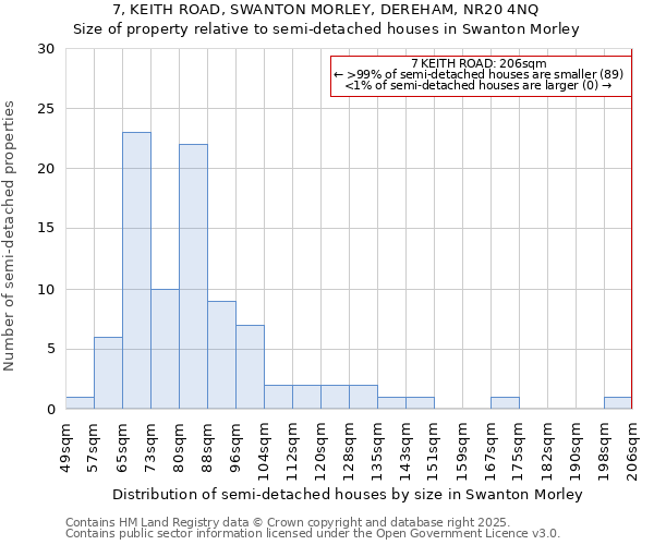 7, KEITH ROAD, SWANTON MORLEY, DEREHAM, NR20 4NQ: Size of property relative to semi-detached houses houses in Swanton Morley