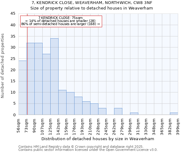 7, KENDRICK CLOSE, WEAVERHAM, NORTHWICH, CW8 3NF: Size of property relative to detached houses houses in Weaverham