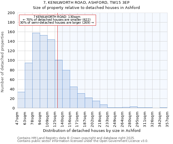 7, KENILWORTH ROAD, ASHFORD, TW15 3EP: Size of property relative to detached houses houses in Ashford