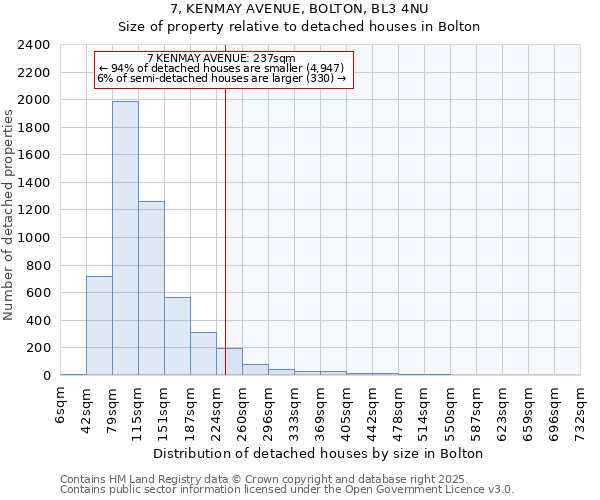 7, KENMAY AVENUE, BOLTON, BL3 4NU: Size of property relative to detached houses houses in Bolton