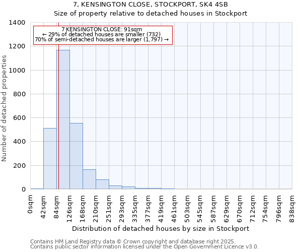 7, KENSINGTON CLOSE, STOCKPORT, SK4 4SB: Size of property relative to detached houses houses in Stockport