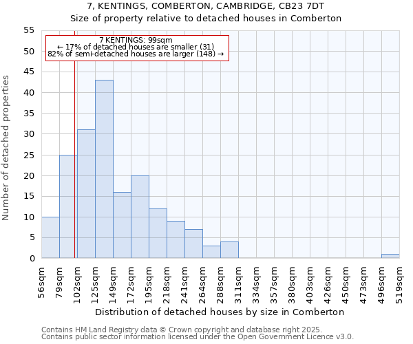 7, KENTINGS, COMBERTON, CAMBRIDGE, CB23 7DT: Size of property relative to detached houses houses in Comberton