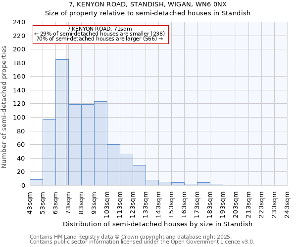 7, KENYON ROAD, STANDISH, WIGAN, WN6 0NX: Size of property relative to semi-detached houses houses in Standish