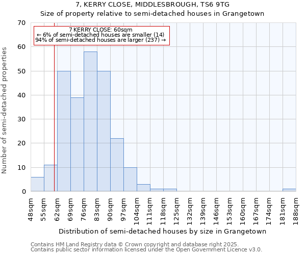7, KERRY CLOSE, MIDDLESBROUGH, TS6 9TG: Size of property relative to semi-detached houses houses in Grangetown