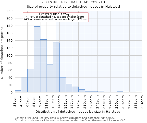 7, KESTREL RISE, HALSTEAD, CO9 2TU: Size of property relative to detached houses houses in Halstead