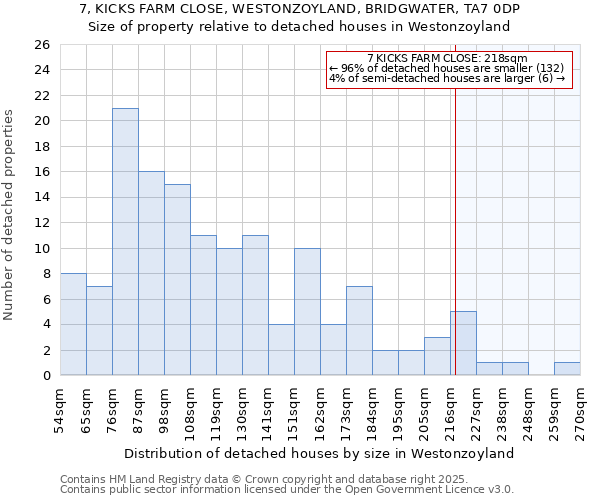 7, KICKS FARM CLOSE, WESTONZOYLAND, BRIDGWATER, TA7 0DP: Size of property relative to detached houses houses in Westonzoyland