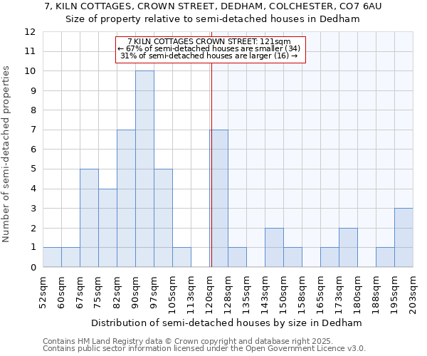 7, KILN COTTAGES, CROWN STREET, DEDHAM, COLCHESTER, CO7 6AU: Size of property relative to semi-detached houses houses in Dedham