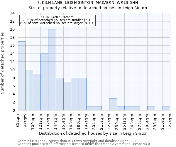 7, KILN LANE, LEIGH SINTON, MALVERN, WR13 5HH: Size of property relative to detached houses houses in Leigh Sinton