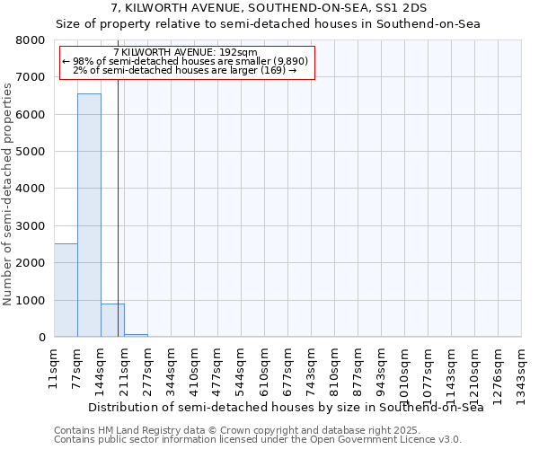 7, KILWORTH AVENUE, SOUTHEND-ON-SEA, SS1 2DS: Size of property relative to semi-detached houses houses in Southend-on-Sea