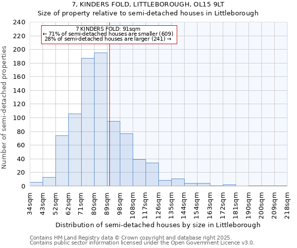 7, KINDERS FOLD, LITTLEBOROUGH, OL15 9LT: Size of property relative to semi-detached houses houses in Littleborough