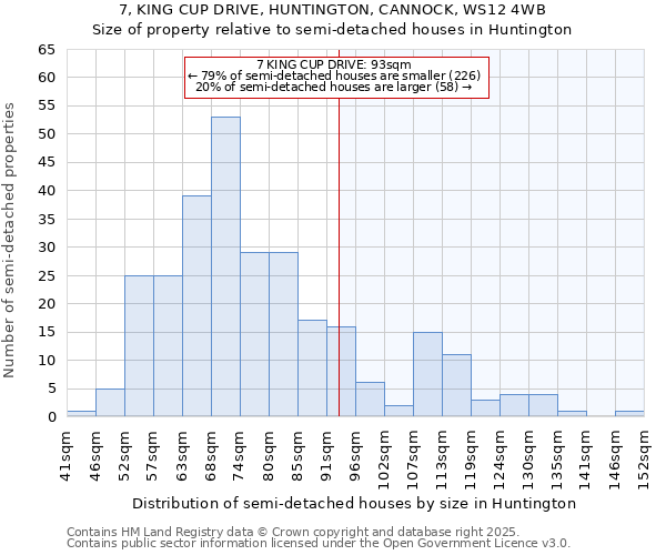 7, KING CUP DRIVE, HUNTINGTON, CANNOCK, WS12 4WB: Size of property relative to semi-detached houses houses in Huntington