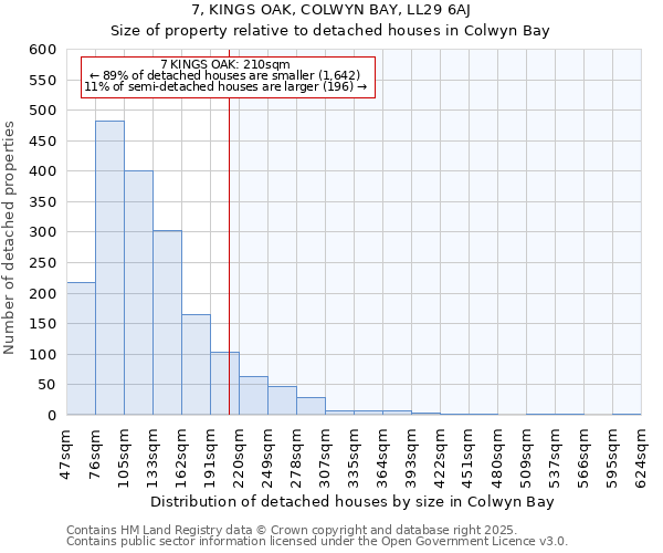 7, KINGS OAK, COLWYN BAY, LL29 6AJ: Size of property relative to detached houses houses in Colwyn Bay
