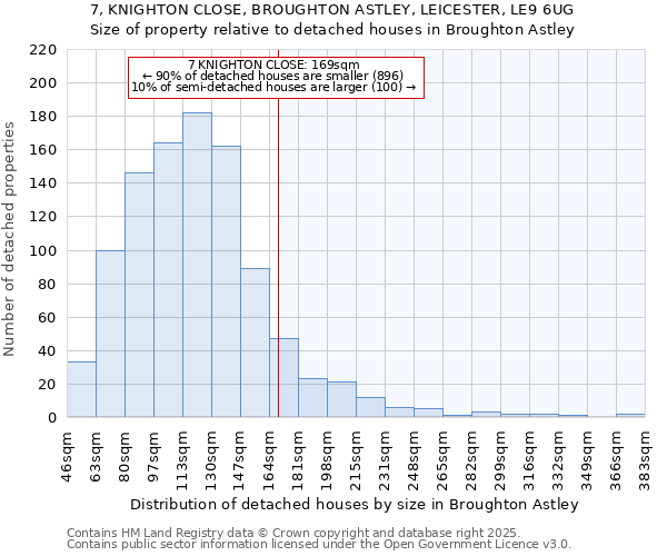 7, KNIGHTON CLOSE, BROUGHTON ASTLEY, LEICESTER, LE9 6UG: Size of property relative to detached houses houses in Broughton Astley