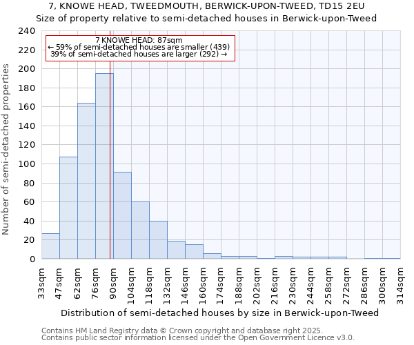 7, KNOWE HEAD, TWEEDMOUTH, BERWICK-UPON-TWEED, TD15 2EU: Size of property relative to semi-detached houses houses in Berwick-upon-Tweed