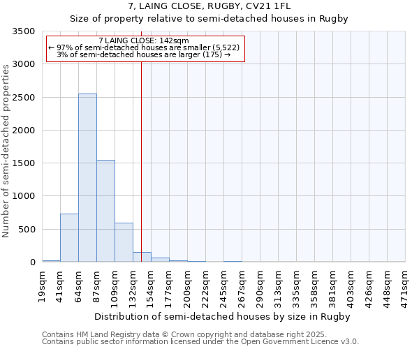 7, LAING CLOSE, RUGBY, CV21 1FL: Size of property relative to semi-detached houses houses in Rugby