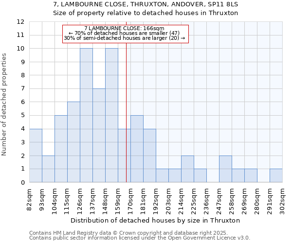 7, LAMBOURNE CLOSE, THRUXTON, ANDOVER, SP11 8LS: Size of property relative to detached houses houses in Thruxton
