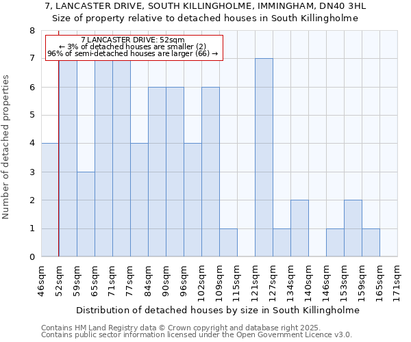 7, LANCASTER DRIVE, SOUTH KILLINGHOLME, IMMINGHAM, DN40 3HL: Size of property relative to detached houses houses in South Killingholme