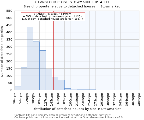 7, LANGFORD CLOSE, STOWMARKET, IP14 1TX: Size of property relative to detached houses houses in Stowmarket