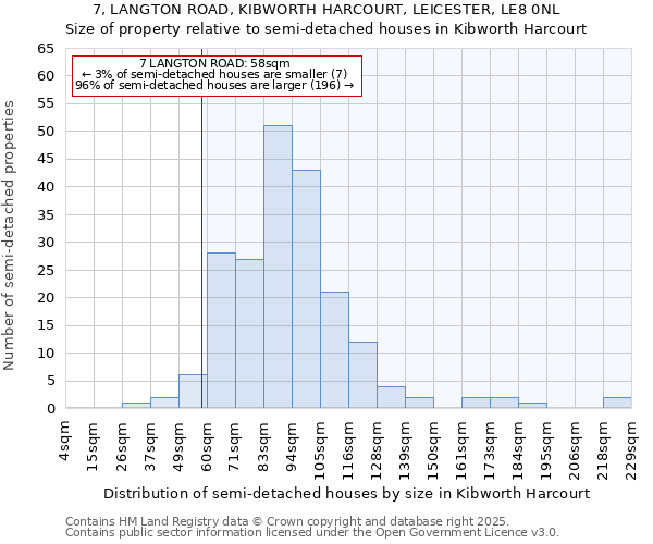 7, LANGTON ROAD, KIBWORTH HARCOURT, LEICESTER, LE8 0NL: Size of property relative to semi-detached houses houses in Kibworth Harcourt