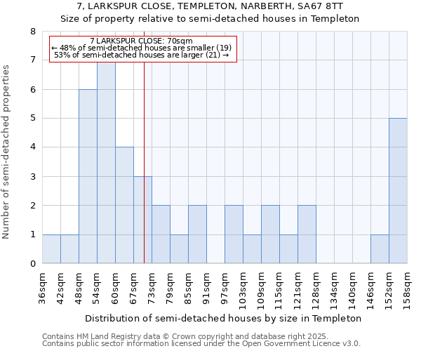 7, LARKSPUR CLOSE, TEMPLETON, NARBERTH, SA67 8TT: Size of property relative to semi-detached houses houses in Templeton