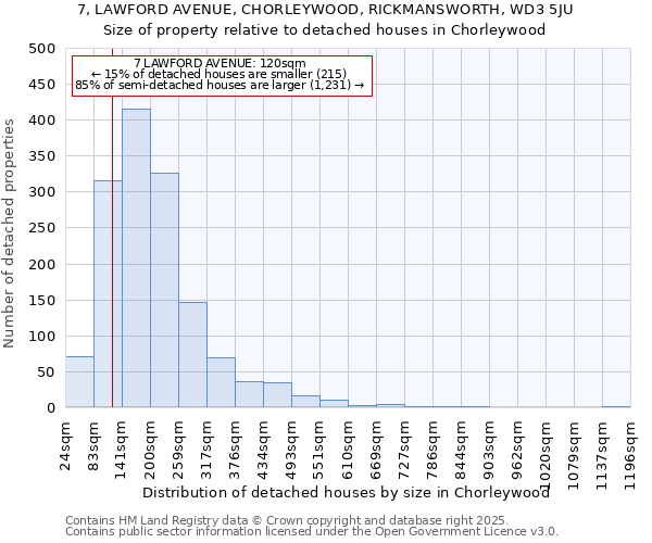 7, LAWFORD AVENUE, CHORLEYWOOD, RICKMANSWORTH, WD3 5JU: Size of property relative to detached houses houses in Chorleywood