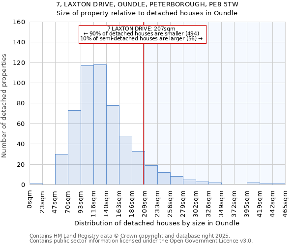 7, LAXTON DRIVE, OUNDLE, PETERBOROUGH, PE8 5TW: Size of property relative to detached houses houses in Oundle