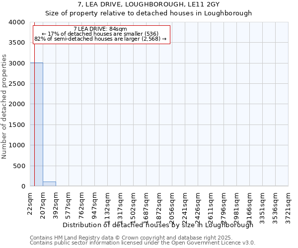 7, LEA DRIVE, LOUGHBOROUGH, LE11 2GY: Size of property relative to detached houses houses in Loughborough