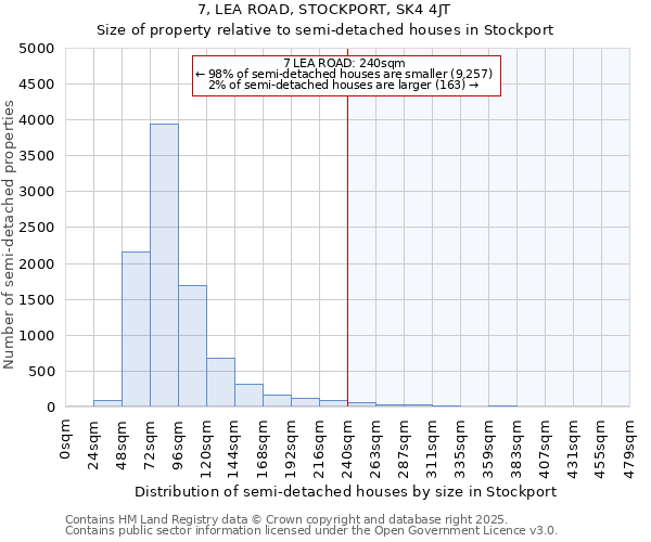 7, LEA ROAD, STOCKPORT, SK4 4JT: Size of property relative to semi-detached houses houses in Stockport