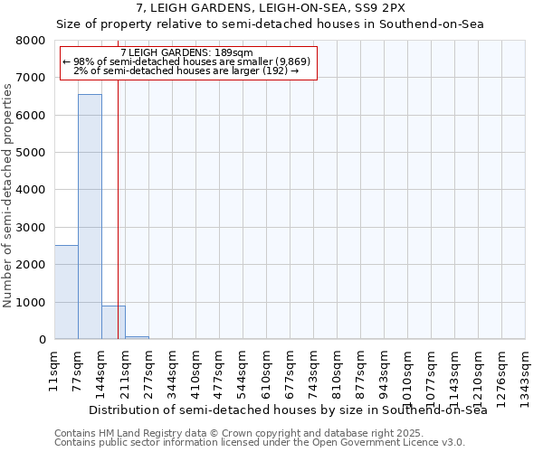 7, LEIGH GARDENS, LEIGH-ON-SEA, SS9 2PX: Size of property relative to semi-detached houses houses in Southend-on-Sea