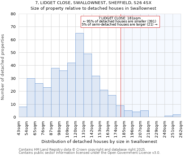 7, LIDGET CLOSE, SWALLOWNEST, SHEFFIELD, S26 4SX: Size of property relative to detached houses houses in Swallownest