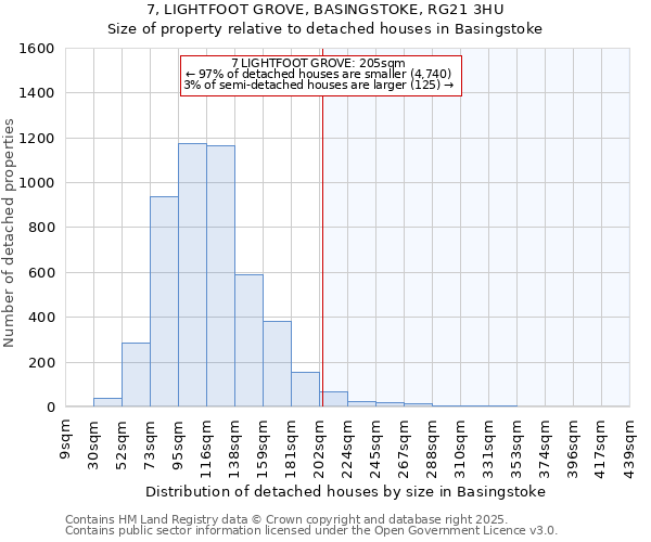 7, LIGHTFOOT GROVE, BASINGSTOKE, RG21 3HU: Size of property relative to detached houses houses in Basingstoke