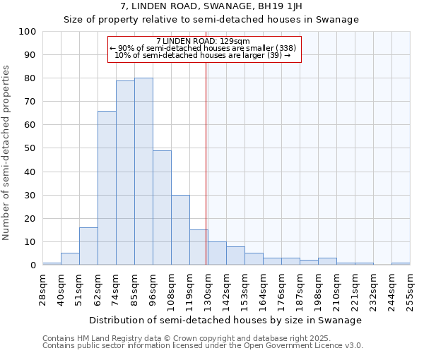 7, LINDEN ROAD, SWANAGE, BH19 1JH: Size of property relative to semi-detached houses houses in Swanage