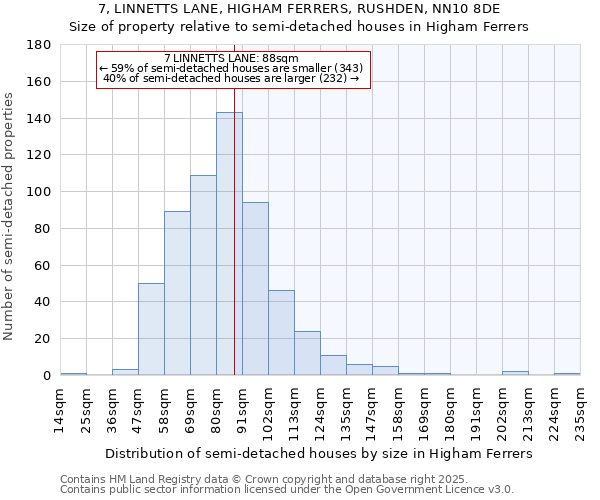 7, LINNETTS LANE, HIGHAM FERRERS, RUSHDEN, NN10 8DE: Size of property relative to semi-detached houses houses in Higham Ferrers