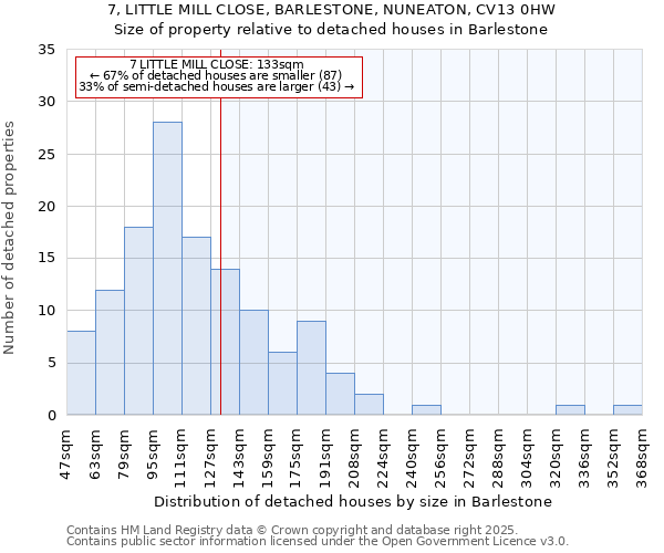 7, LITTLE MILL CLOSE, BARLESTONE, NUNEATON, CV13 0HW: Size of property relative to detached houses houses in Barlestone