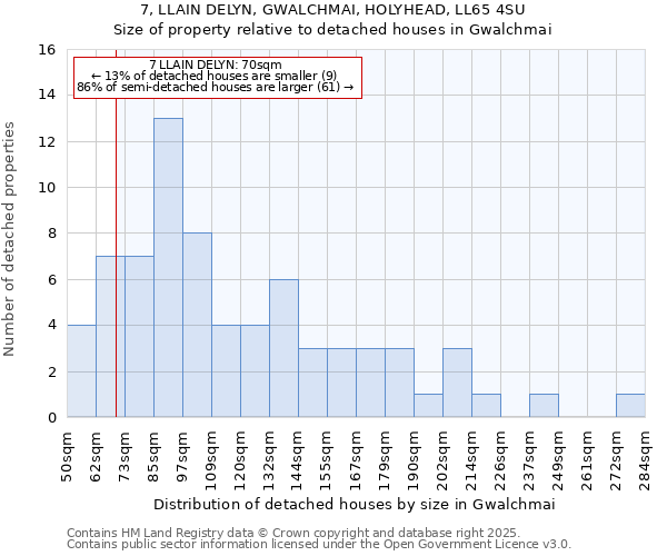 7, LLAIN DELYN, GWALCHMAI, HOLYHEAD, LL65 4SU: Size of property relative to detached houses houses in Gwalchmai