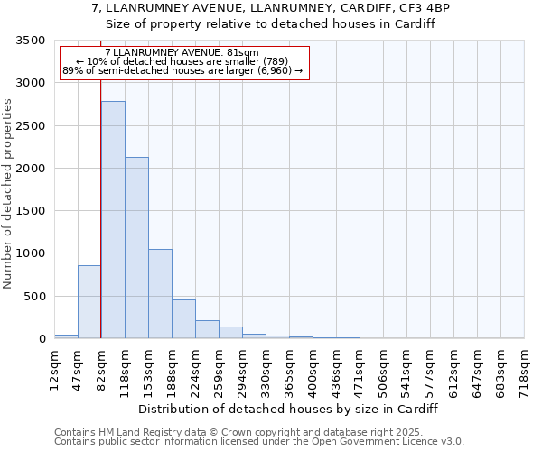 7, LLANRUMNEY AVENUE, LLANRUMNEY, CARDIFF, CF3 4BP: Size of property relative to detached houses houses in Cardiff