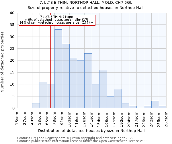 7, LLYS EITHIN, NORTHOP HALL, MOLD, CH7 6GL: Size of property relative to detached houses houses in Northop Hall